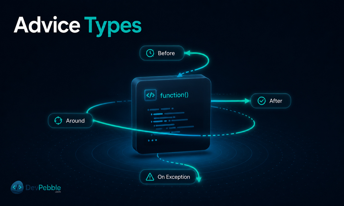 The four core concepts of aspect-oriented programming — aspect, join point, pointcut, and advice — with the five advice types: before, after, after-returning, after-throwing, and around.