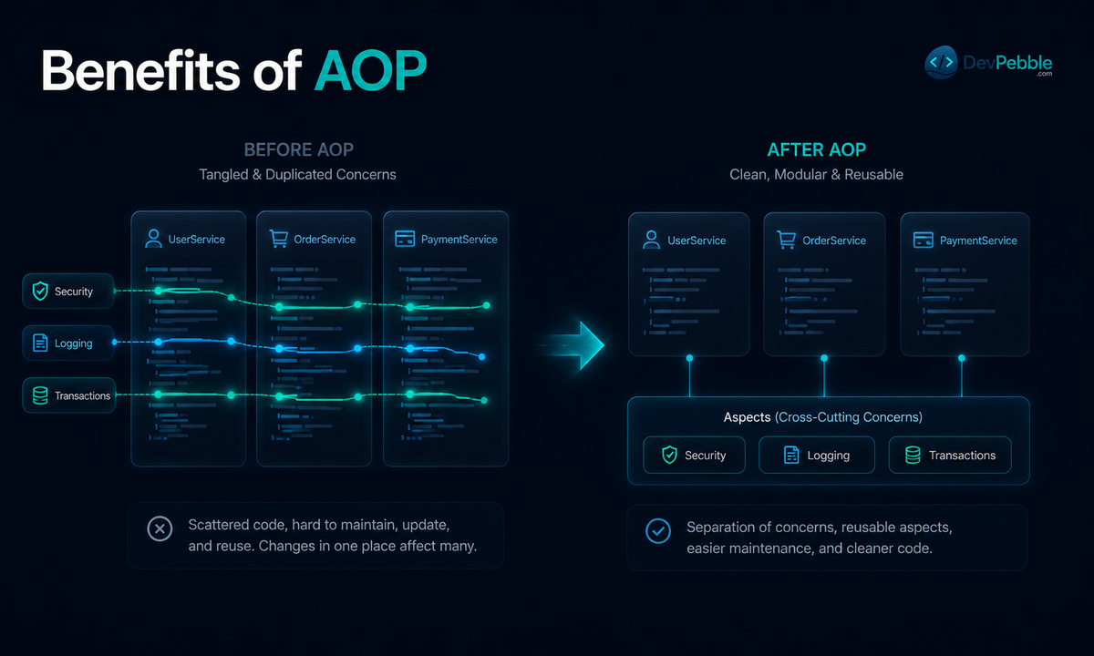 Benefits of AOP in modern applications — better maintainability, enforced consistency, faster development, and easier debugging across microservices and cloud-native systems.