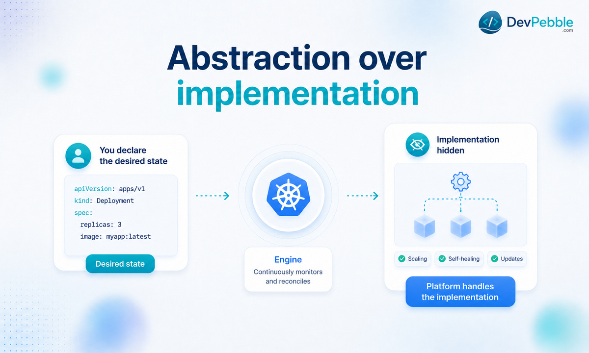 Abstraction over implementation — declaring a desired end state, like three running replicas, and letting the underlying system make it happen.