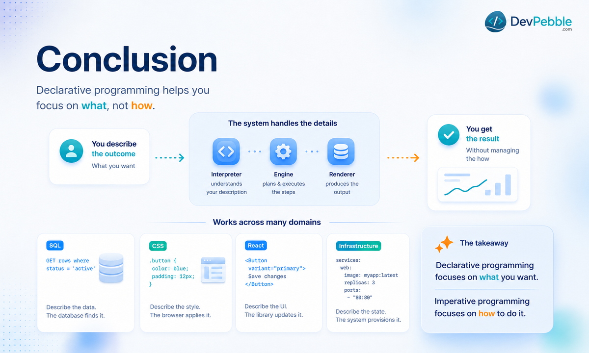 Declarative programming in conclusion — describing the outcome and handing the how to a purpose-built system, while keeping imperative code for fine control.