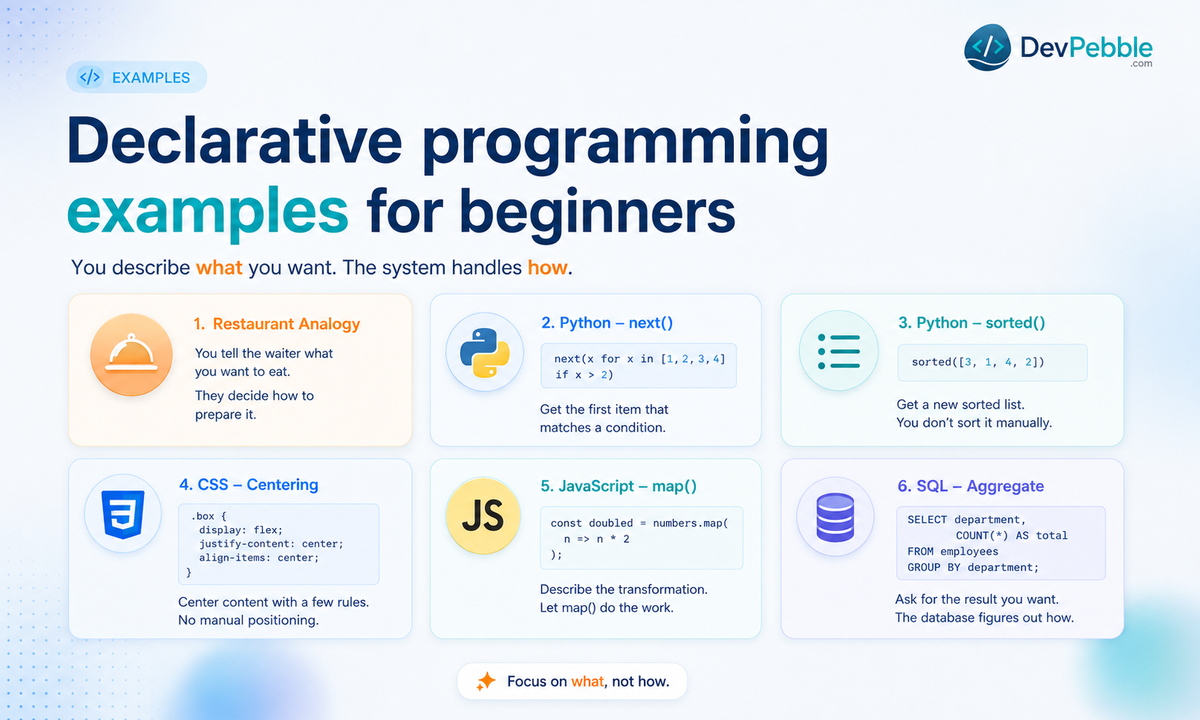 Declarative programming examples for beginners — ordering food, finding an item, sorting, centering a box in CSS, and a SQL join, each stating the outcome.
