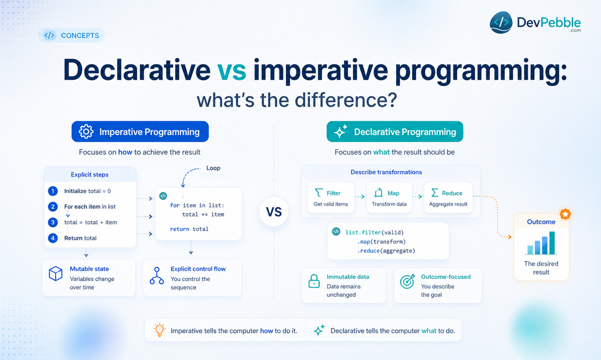 What is declarative programming — describing the result you want and letting a compiler, interpreter, or query engine work out the steps.