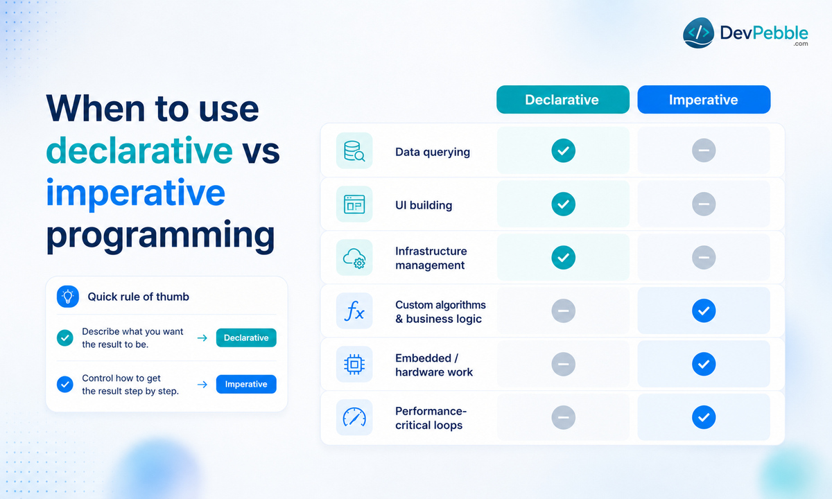 When to use declarative vs imperative programming — signals for reaching for each approach across data, UIs, infrastructure, algorithms, and hardware.