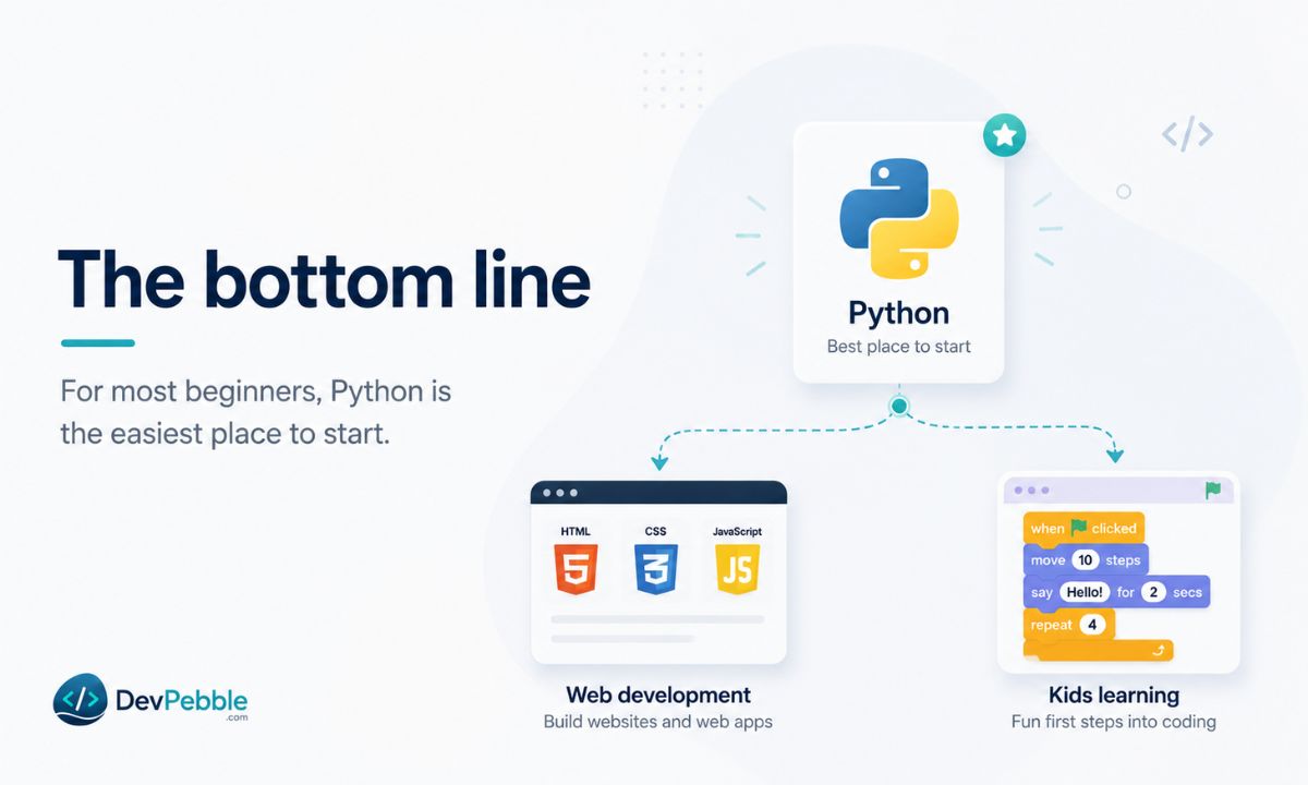 The bottom line — for most beginners Python is the easiest programming language to start with, with HTML, CSS, and JavaScript best for the web and Scratch for kids.