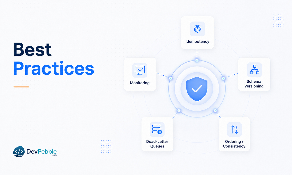 Best practices for building reliable event-driven systems — idempotent handlers, dead-letter queues, event schema versioning, observability, and deliberate ordering and consistency.