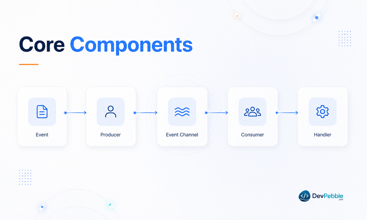 The core components of an event-driven system — events, producers, event channels, consumers, and handlers mapped onto an e-commerce order flow.