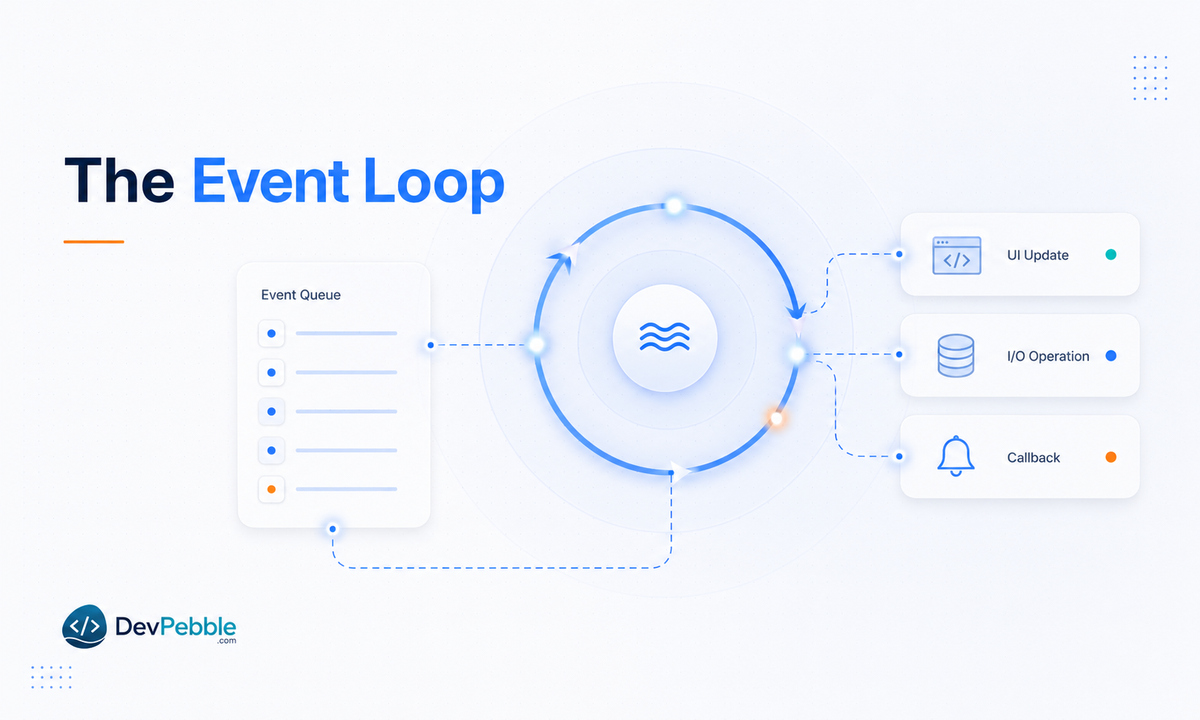 The event loop that makes event-driven programming run — a background mechanism that pulls events from a queue and hands them to the right handler without blocking.