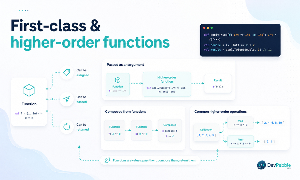 First-class and higher-order functions in Scala — functions assigned to variables, passed as arguments, and returned from methods, which is what makes map and filter possible.