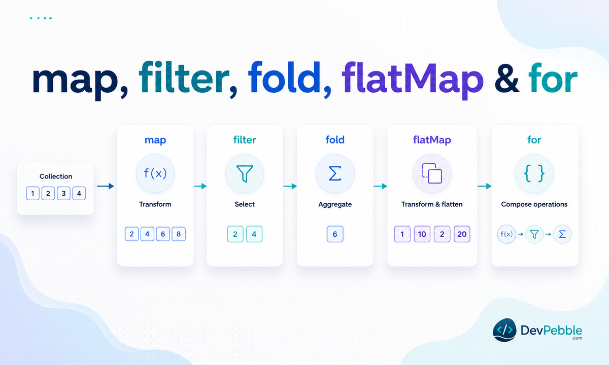 map, filter, fold, flatMap, and for comprehensions in Scala — transforming, filtering, reducing, and flattening collections, with for comprehensions as readable syntax over the same operations.