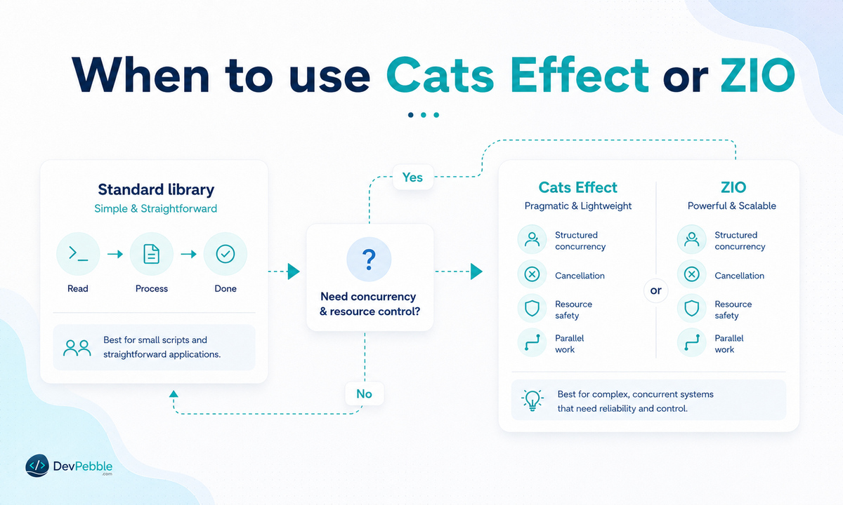 When to use Cats Effect or ZIO in Scala — reaching for an effect library when an application needs structured concurrency, safe cancellation, or resource safety.