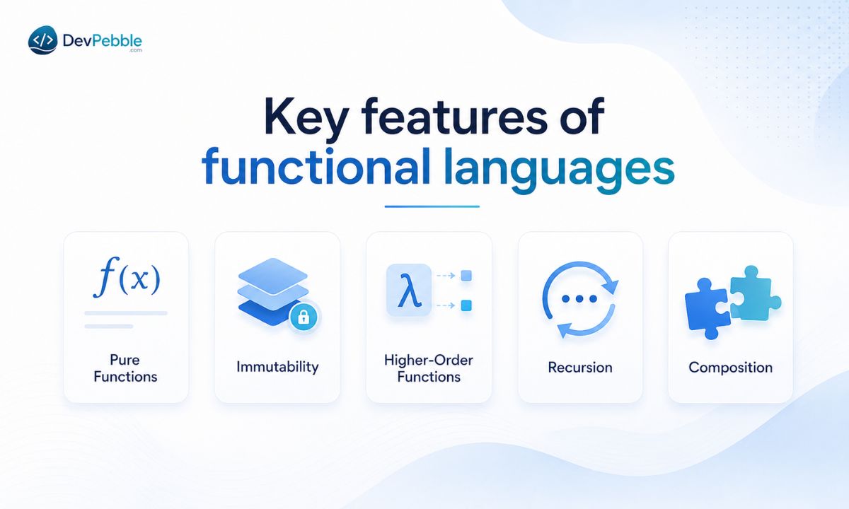 Key features of functional languages — higher-order functions, recursion, function composition, pattern matching, lazy evaluation, and strong static type systems for a declarative style.