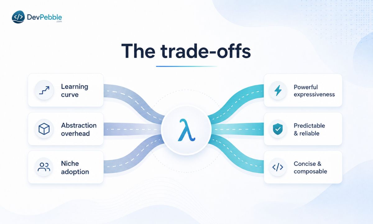 The trade-offs of functional programming — a steep learning curve, abstract concepts like currying and lazy evaluation, niche industry adoption, and code that can become too clever.