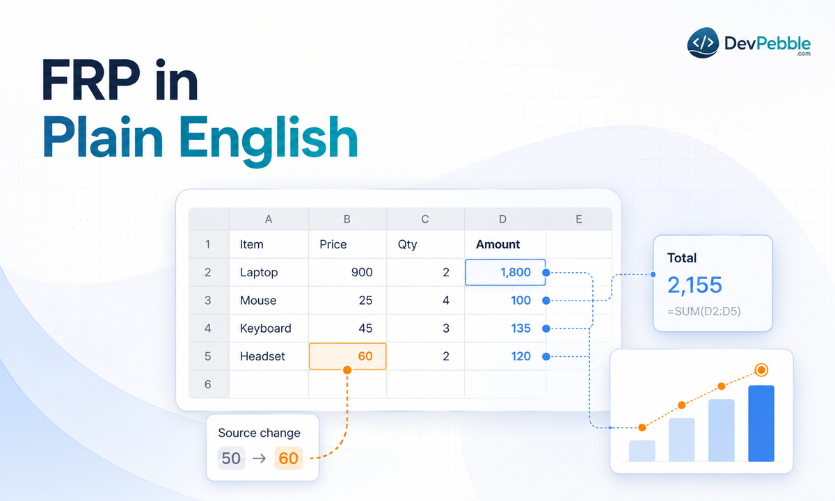 A plain-English definition of FRP — like a spreadsheet, change one source value and every derived value that depends on it recalculates automatically.