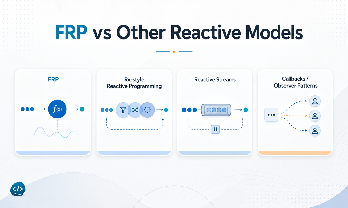 FRP vs reactive programming, Reactive Streams, and the observer pattern — four labels that share vocabulary but answer different questions about time, streams, backpressure, and architecture.