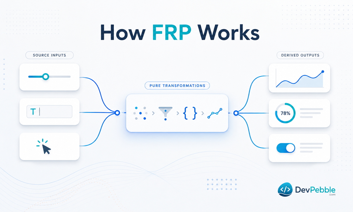 How does functional reactive programming work — a network of dependencies where source changes propagate through pure transformations to updated outputs at the edges.