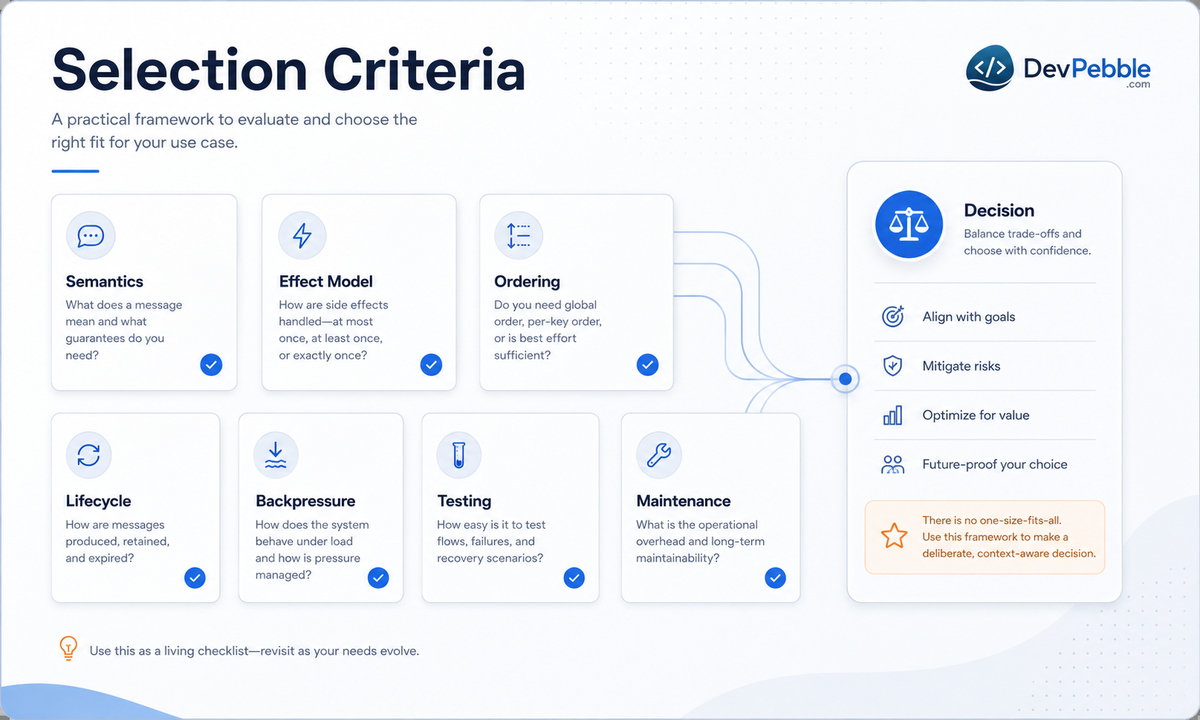 Prerequisites and selection criteria for FRP — the questions to answer about semantics, effects, ordering, lifecycle, backpressure, testing, and maintenance before committing to a library.