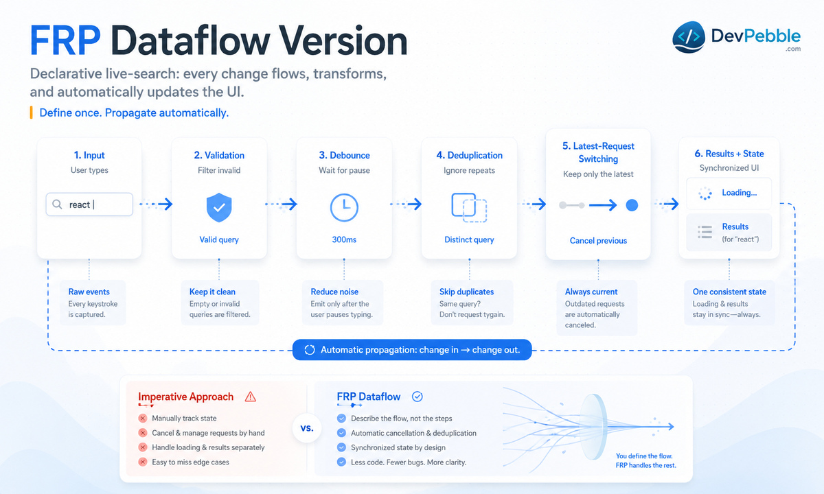 The FRP dataflow version of live search — search text, request state, and results modeled as connected signals and events so the runtime propagates updates and discards stale work.