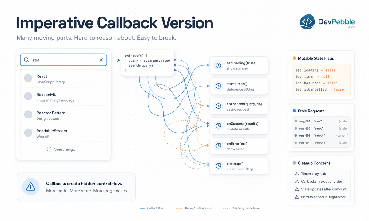 The imperative callback version of live search — a keystroke listener mutating a shared variable, resetting a debounce timer, and juggling request tags and loading flags by hand.