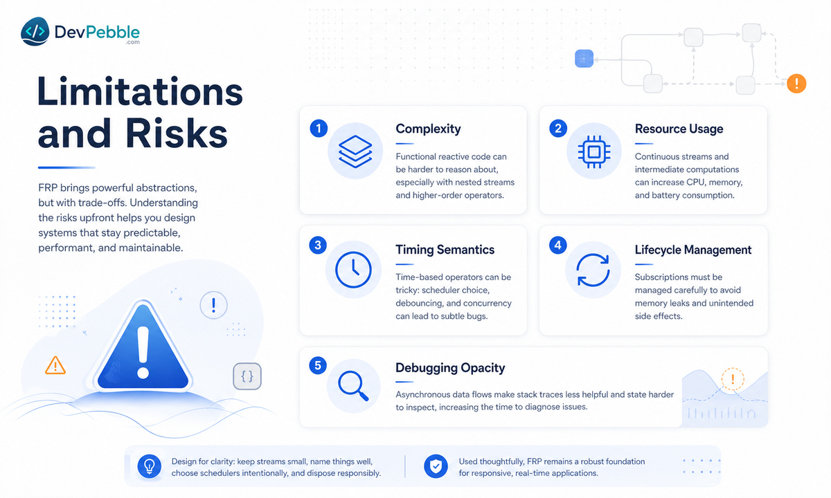 What are the limitations and risks of FRP — the abstraction shifts complexity into time, ordering, subscription lifecycle, and resource guarantees rather than removing it.