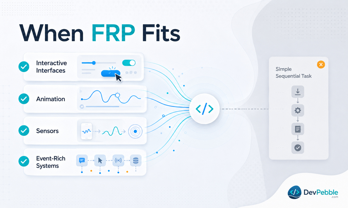 When should you use functional reactive programming — it earns its complexity when several time-varying values or events must stay consistently related to one another.