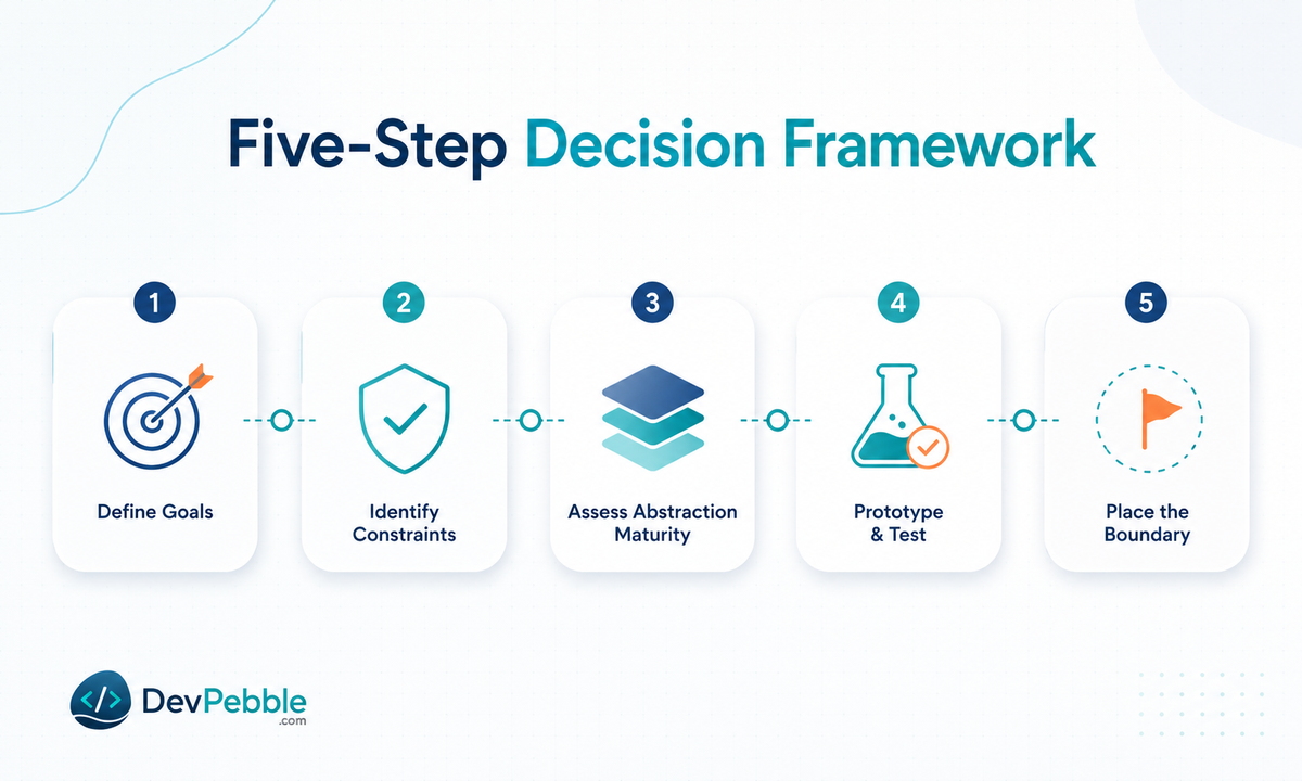A five-step decision framework for choosing imperative vs declarative programming — state the outcome and invariants, find where order and effects matter, weigh the engine's maturity, prototype and measure, then place imperative escape hatches at clear boundaries.