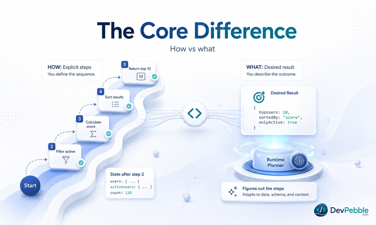 A hybrid application architecture — React describing the UI as a function of state, imperative event handlers fetching and validating data, SQL declaring the query, and Terraform describing the infrastructure.