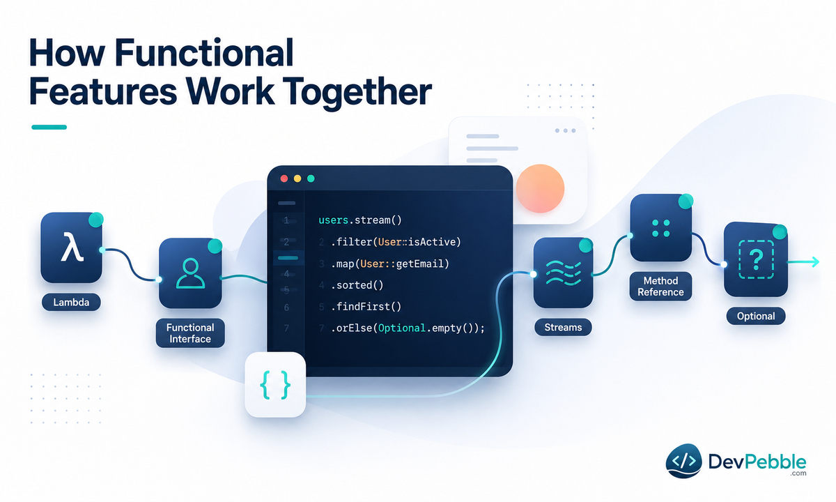 How Java's functional features work together — a lambda or method reference supplies behavior to a functional interface that streams and Optional accept.