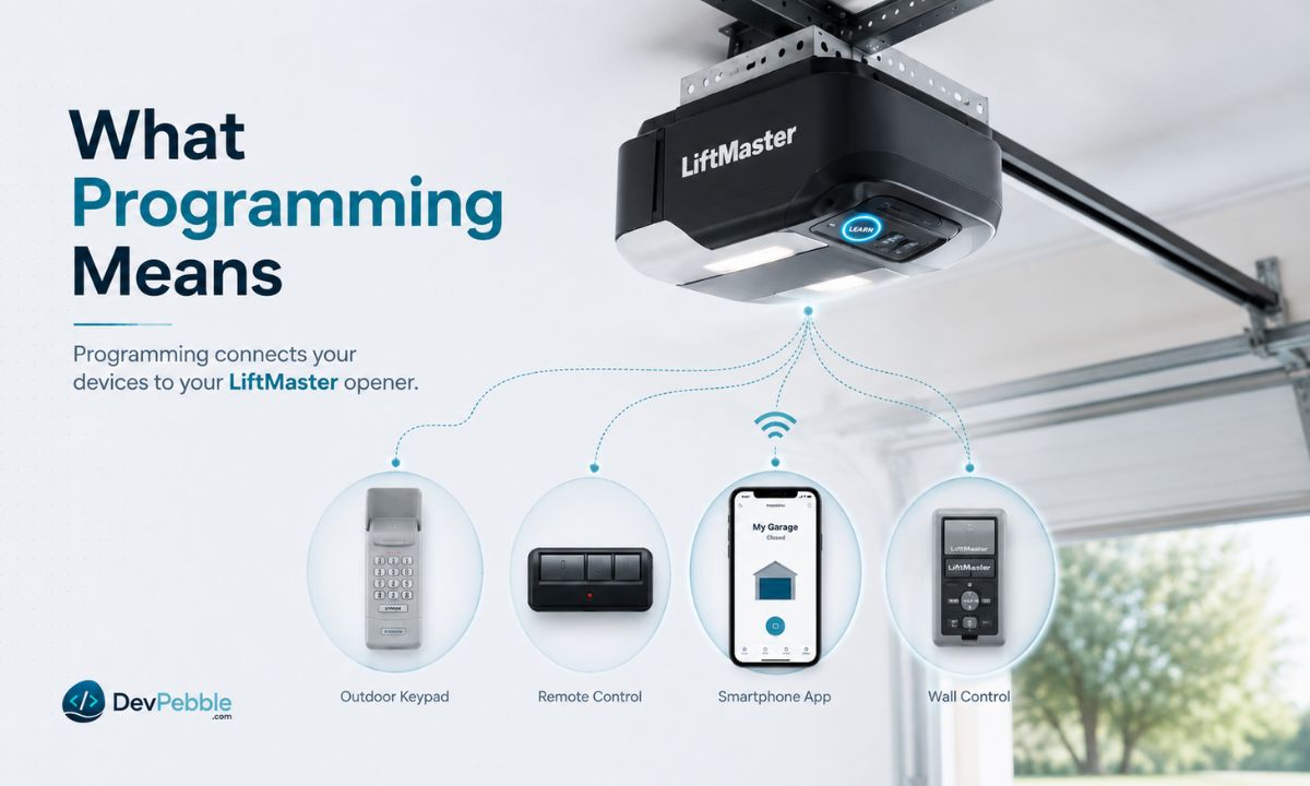 What is LiftMaster garage door opener programming — teaching the opener's onboard memory to recognize a trusted remote, keypad, or phone through the Learn button before it will open or close the door.