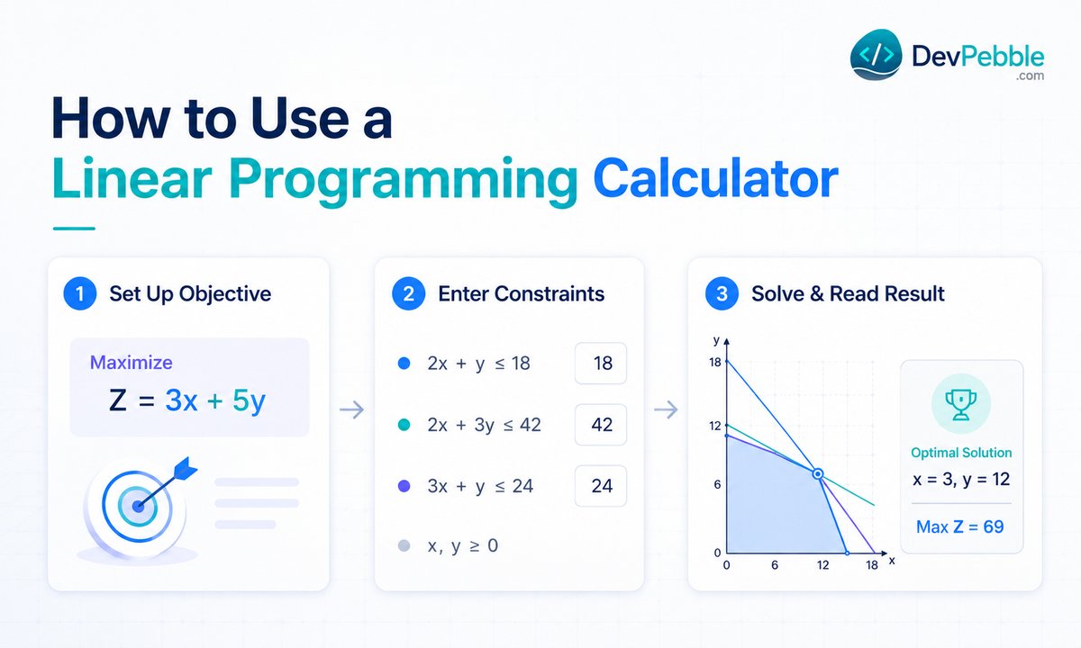 How to use a linear programming calculator step by step — set up the objective function, enter every constraint on its own line, then solve and read the optimal variable values and objective value.