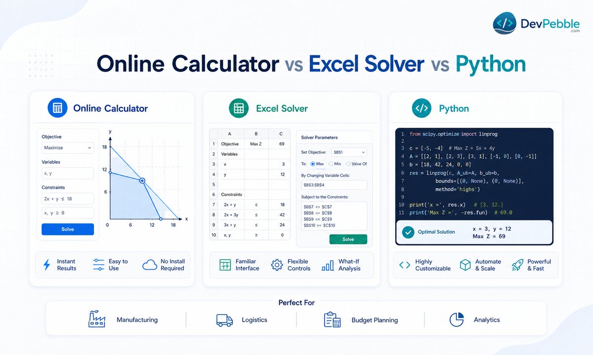 Online calculator vs Excel Solver vs Python — choosing between a fast online linear programming calculator, Excel Solver for spreadsheet data, and Python tools like SciPy and OR-Tools.