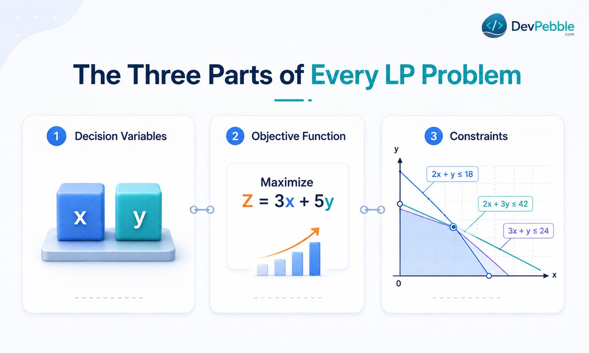 The three parts of every LP problem — decision variables you control, an objective function to maximize or minimize, and constraints that carve out the feasible region.