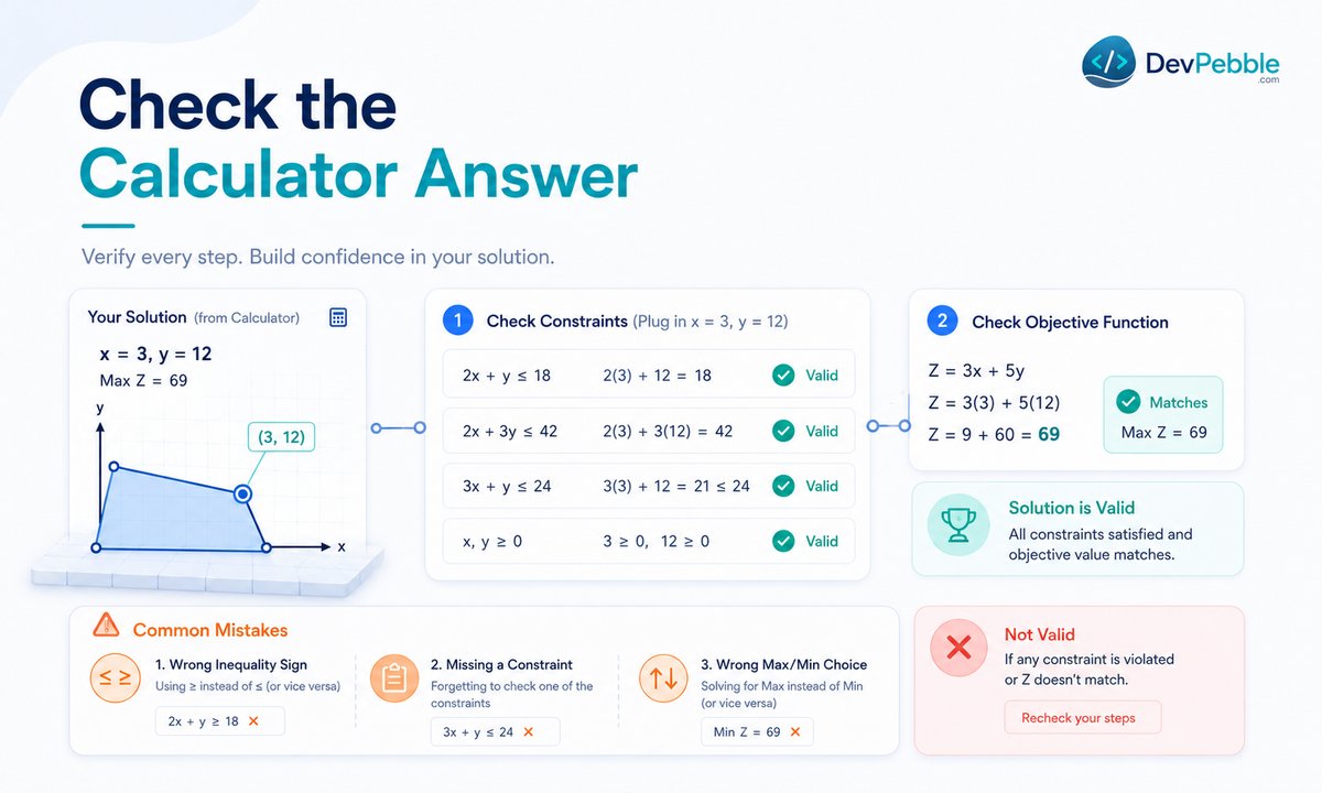 What a linear programming calculator asks you for — whether you are maximizing or minimizing, the objective function coefficients, and each constraint entered as its own inequality.