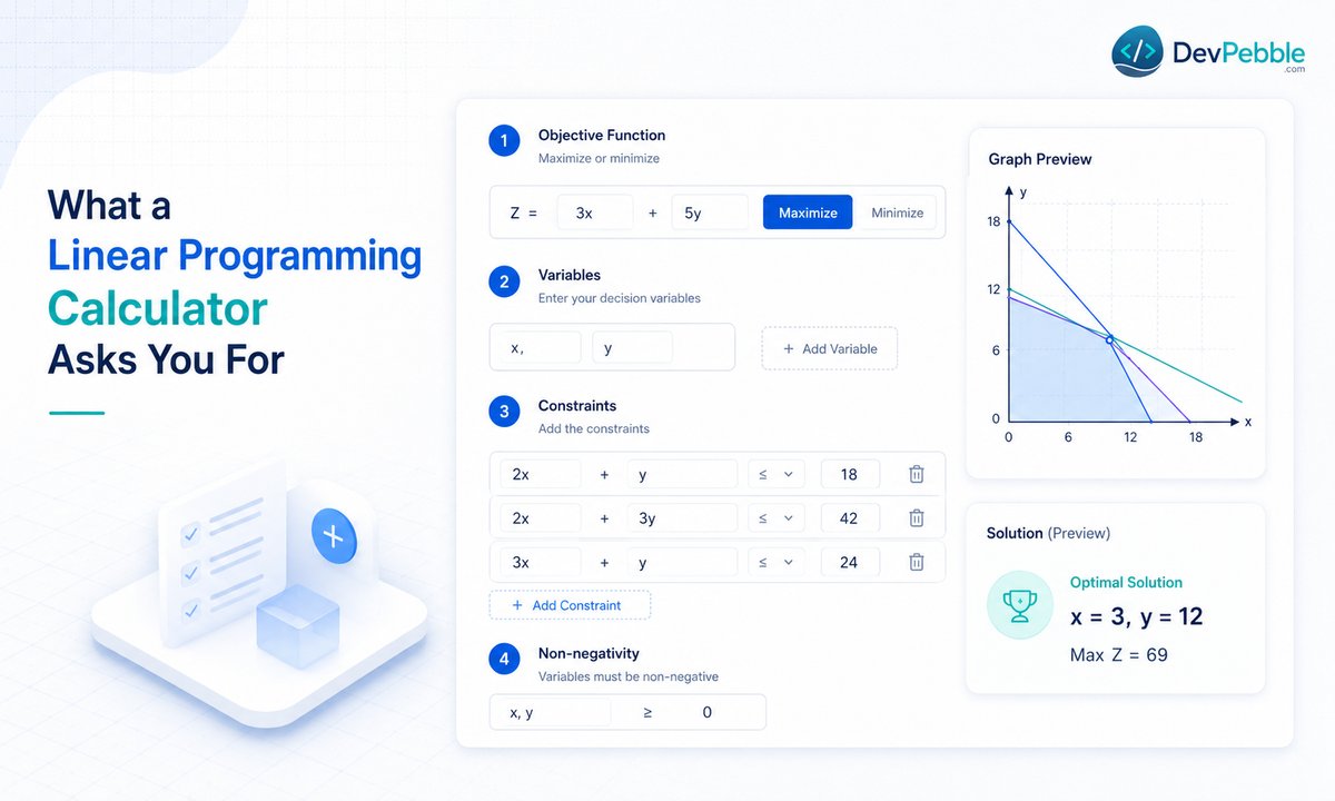 What a linear programming calculator does — an LP solver that finds the best possible outcome for a goal within a fixed set of limits, using the graphical method for two variables or the simplex method for larger problems.