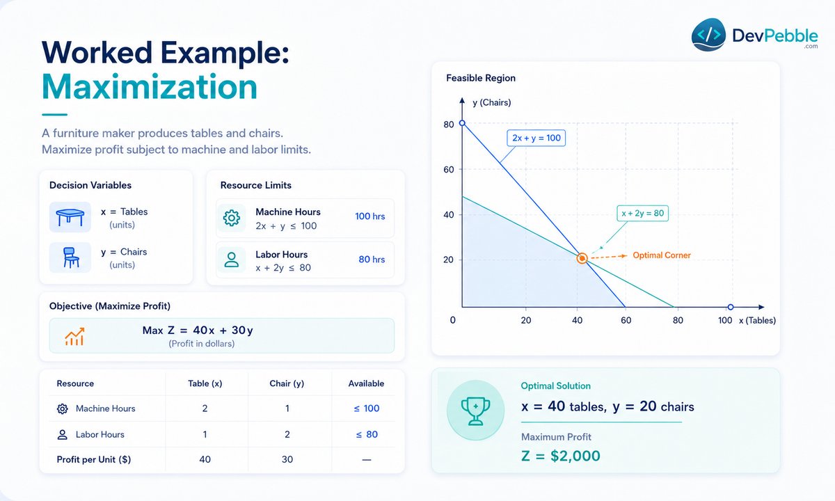 Worked example: a maximization problem — a furniture workshop maximizing profit from tables and chairs under machine-hour and labor-hour constraints, solved with a linear programming calculator.