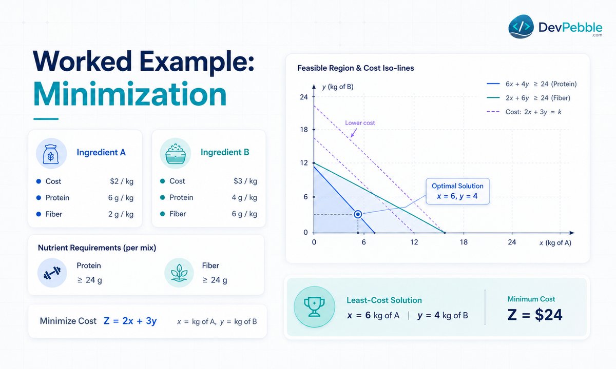 Worked example: a minimization problem — blending two ingredients into animal feed at the lowest cost while meeting minimum protein and fiber requirements with greater-than-or-equal constraints.