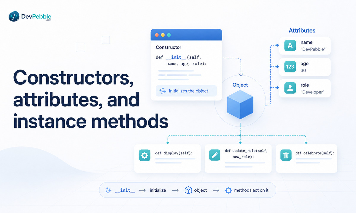 Constructors, attributes, and instance methods in Python — the __init__ constructor setting up an object's starting state alongside its data and behavior.