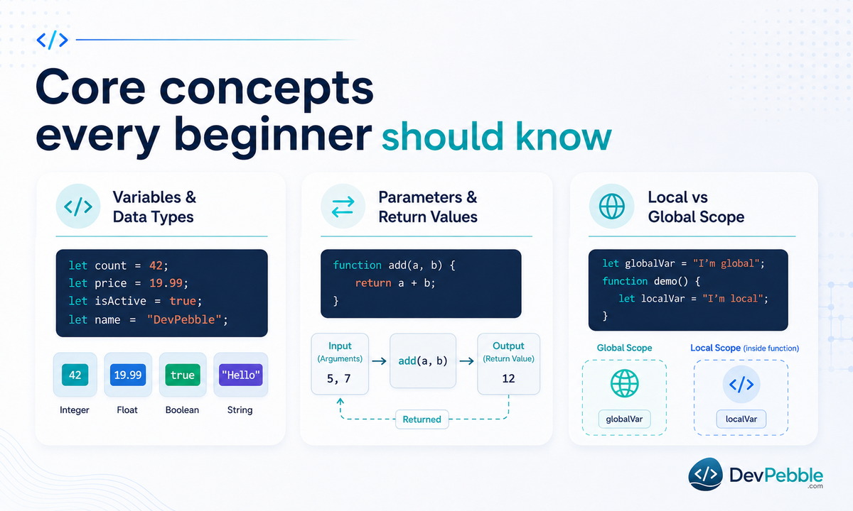 Core concepts every beginner should know — variables and data types, parameters and return values, and the difference between local and global scope in procedural programming.