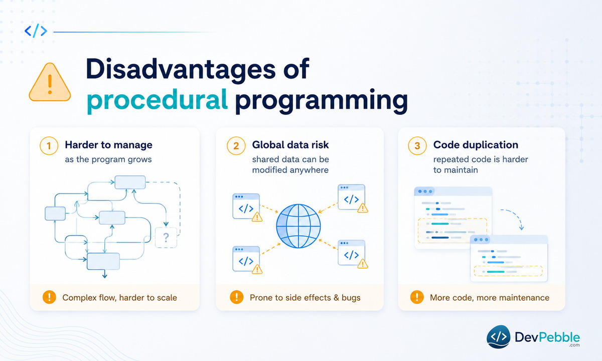 Disadvantages of procedural programming — struggles with large, complex applications, risks from global variables, and duplication that creeps in without discipline.