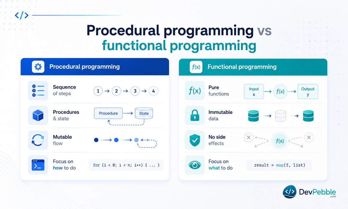 Procedural vs functional programming — procedural runs a sequence of instructions that mutate data, while functional programming leans on immutability and pure functions.