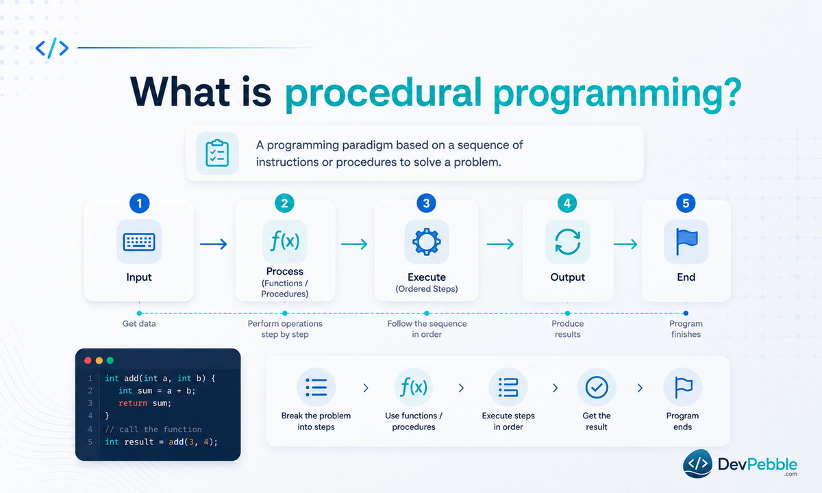 What is procedural programming — a program written as a sequence of step-by-step instructions grouped into procedures, functions, and subroutines that run in a set order.