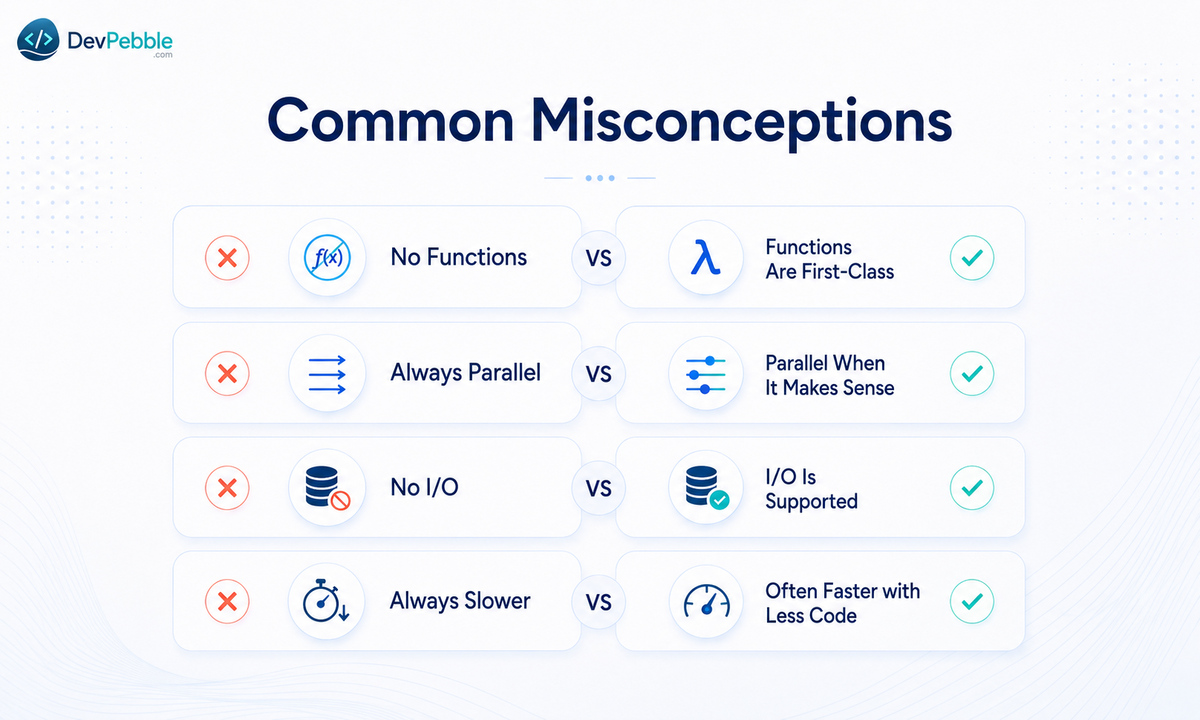 Common misconceptions about procedural and functional programming — procedural code does use functions, map and lambdas alone are not functional, and neither paradigm is automatically faster.