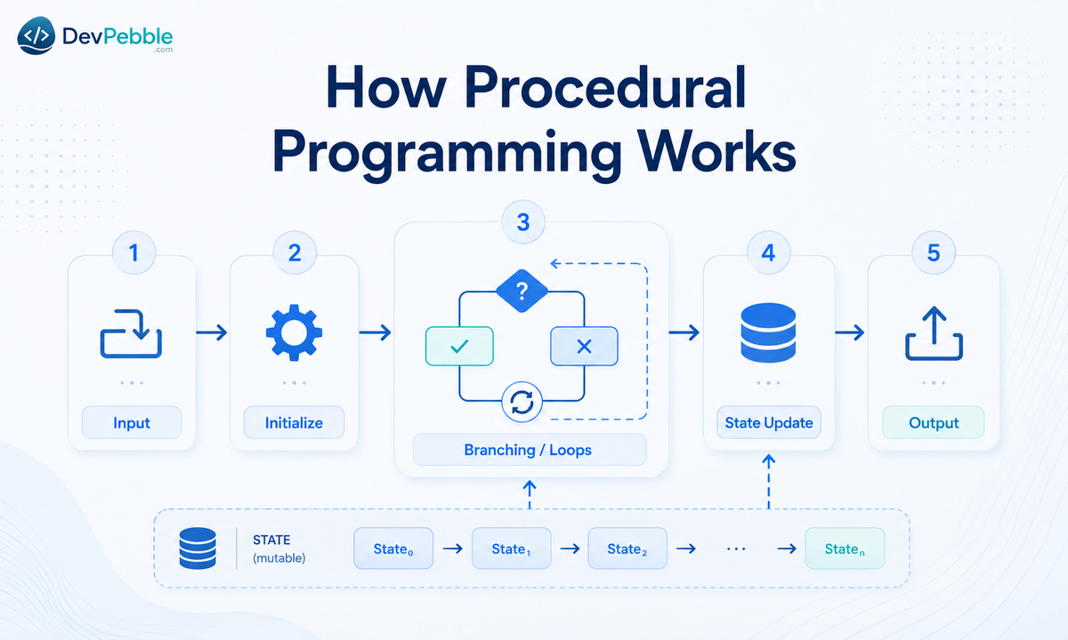 How procedural programming works — a program starts from an initial state and changes it through ordered instructions that assign values, branch, loop, and return output.