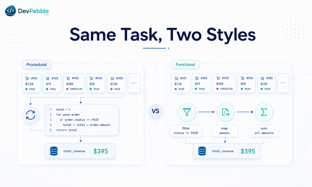 The same task in two styles — one Python task filtered, taxed, and summed, written first as a procedural loop with an accumulator and then as a functional transformation pipeline.