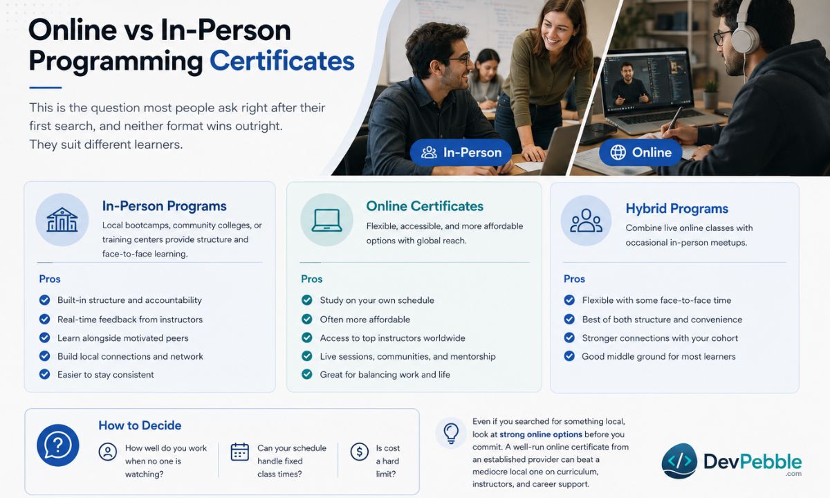 Online vs in-person programming certificates — comparing the structure and local relationships of in-person classes against the flexibility and reach of online and hybrid programs.