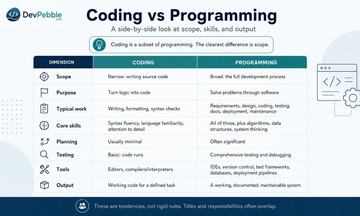 Coding vs programming side by side — coding is a subset of programming: every programmer codes, but not every coder owns the planning, design, testing, and maintenance around it.