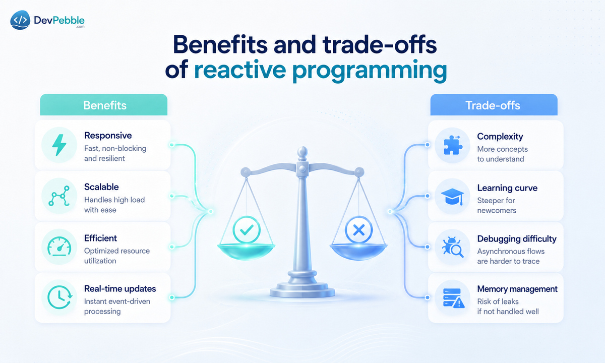 Benefits and trade-offs of reactive programming — non-blocking scalability and clean stream composition weighed against a steep learning curve and harder debugging.
