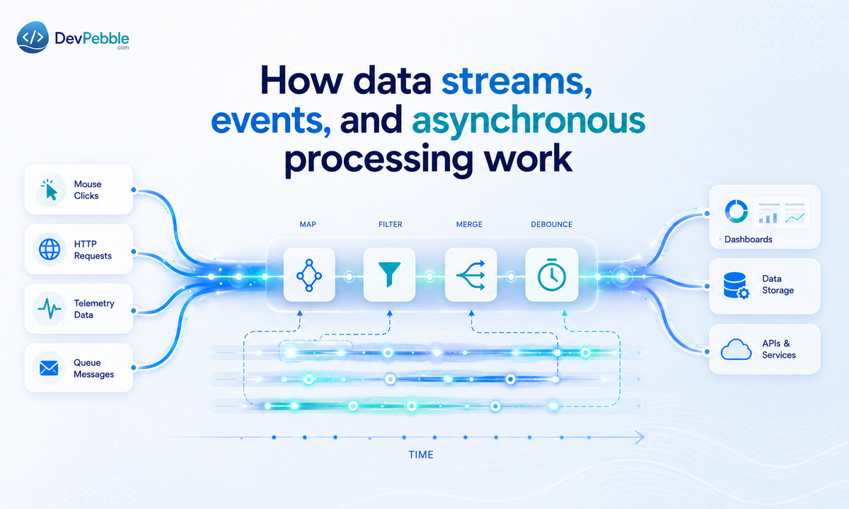 How data streams, events, and asynchronous processing work in reactive programming — sequences of values arriving over time through onNext, onError, onComplete, and onSubscribe signals.