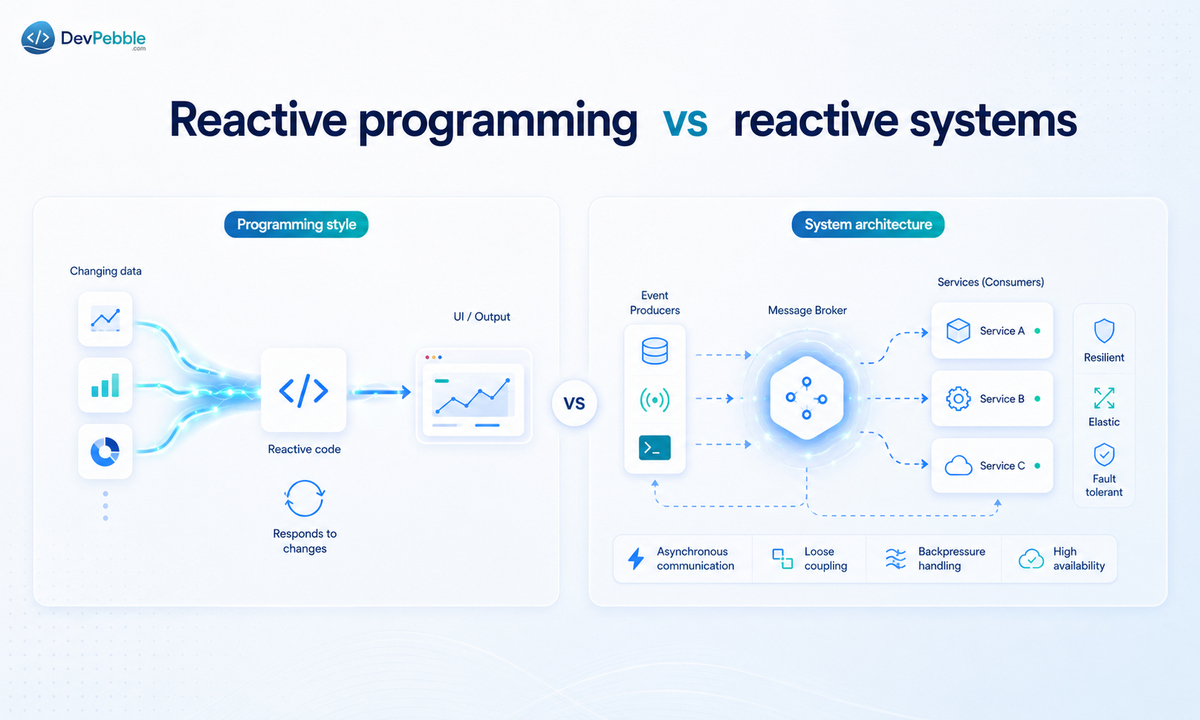 Reactive programming vs reactive systems — a coding paradigm using streams and operators versus a whole architecture that is responsive, resilient, elastic, and message-driven.