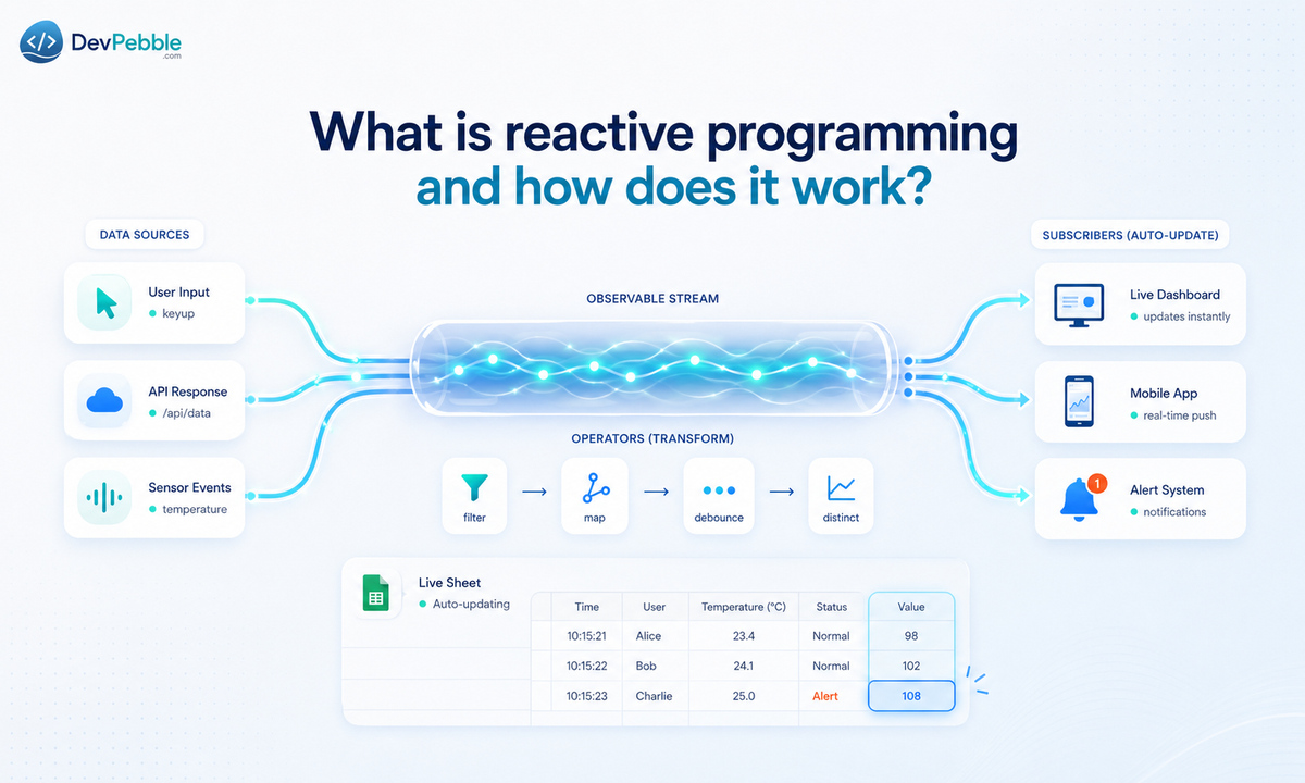 What is reactive programming and how does it work — a declarative style built around data streams and the propagation of change.