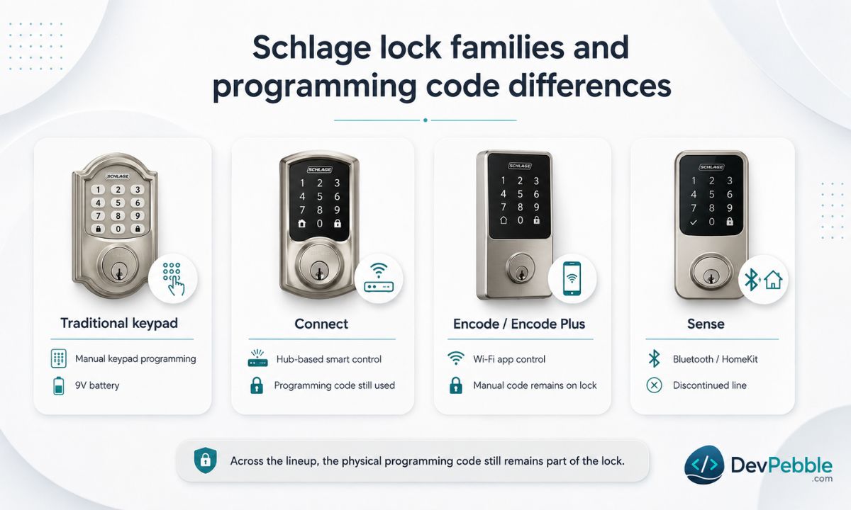 Schlage Encode, Connect, and keypad lock programming code differences — comparing the manual keypad family, the hub-paired Connect, and the Wi-Fi Encode, where the physical programming code stays part of every lock.